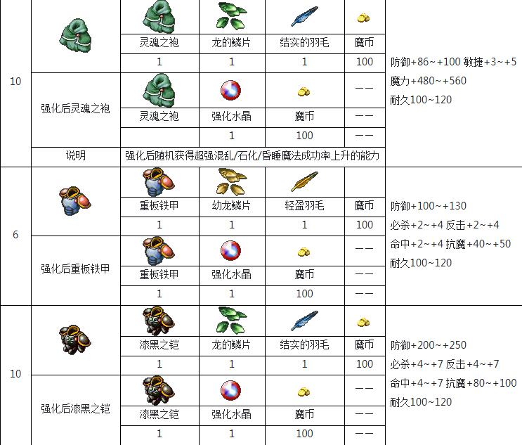 《魔力宝贝》中生产技能的赚钱攻略​