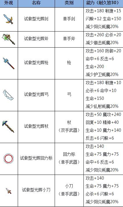 魔力宝贝装备获取大全快速提升战力的方法