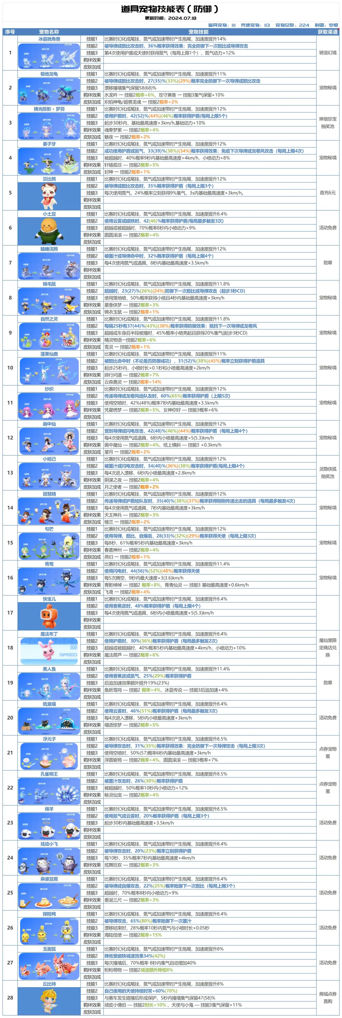 宠物训练师养成计划，培养顶尖宠物​