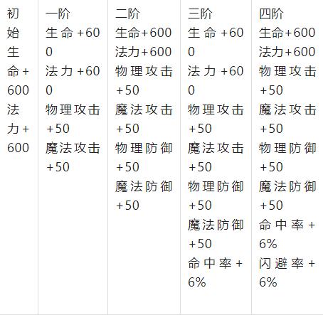 魔力宝贝手游宠物技能点分配攻略，打造特色战斗风格