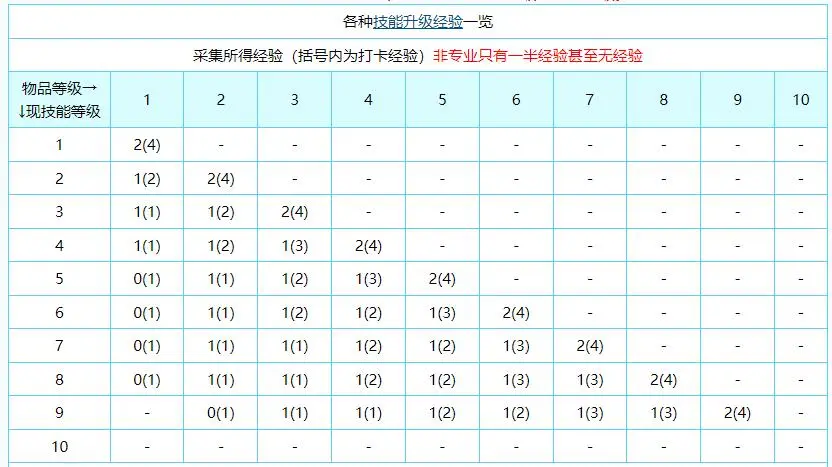 魔力宝贝私服职业技能加点推荐，发挥最大实力